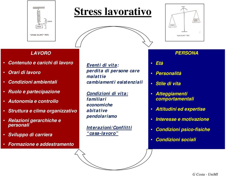 malattie cambiamenti esistenziali Condizioni di vita: familiari economiche abitative pendolarismo Interazioni/Conflitti casa-lavoro Età Personalità