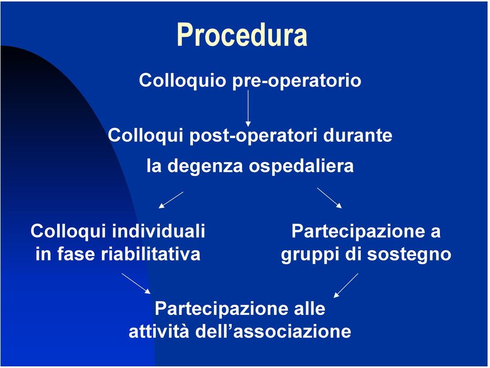 Colloqui individuali in fase riabilitativa