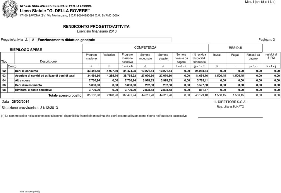 253,54 0,00 0,00 0,00 0,00 03 Acqusto srvz utlzzo n trz 34.489,56 4.265,76 38.755,32 27.070,56 27.070,56 0,00 11.684,76 1.506,45 1.506,45 0,00 0,00 04 Altr sps 7.760,94 0,00 7.760,94 3.978,83 3.