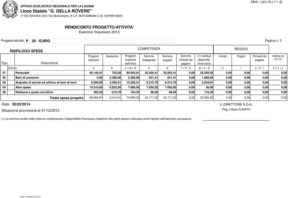 300,00 2.300,00 631,41 631,41 0,00 1.668,59 0,00 0,00 0,00 0,00 03 Acqusto srvz utlzzo n trz 8.500,00 5.050,51 13.550,51 8.315,70 8.315,70 0,00 5.234,81 0,00 0,00 0,00 0,00 04 Altr sps 10.510,00-2.