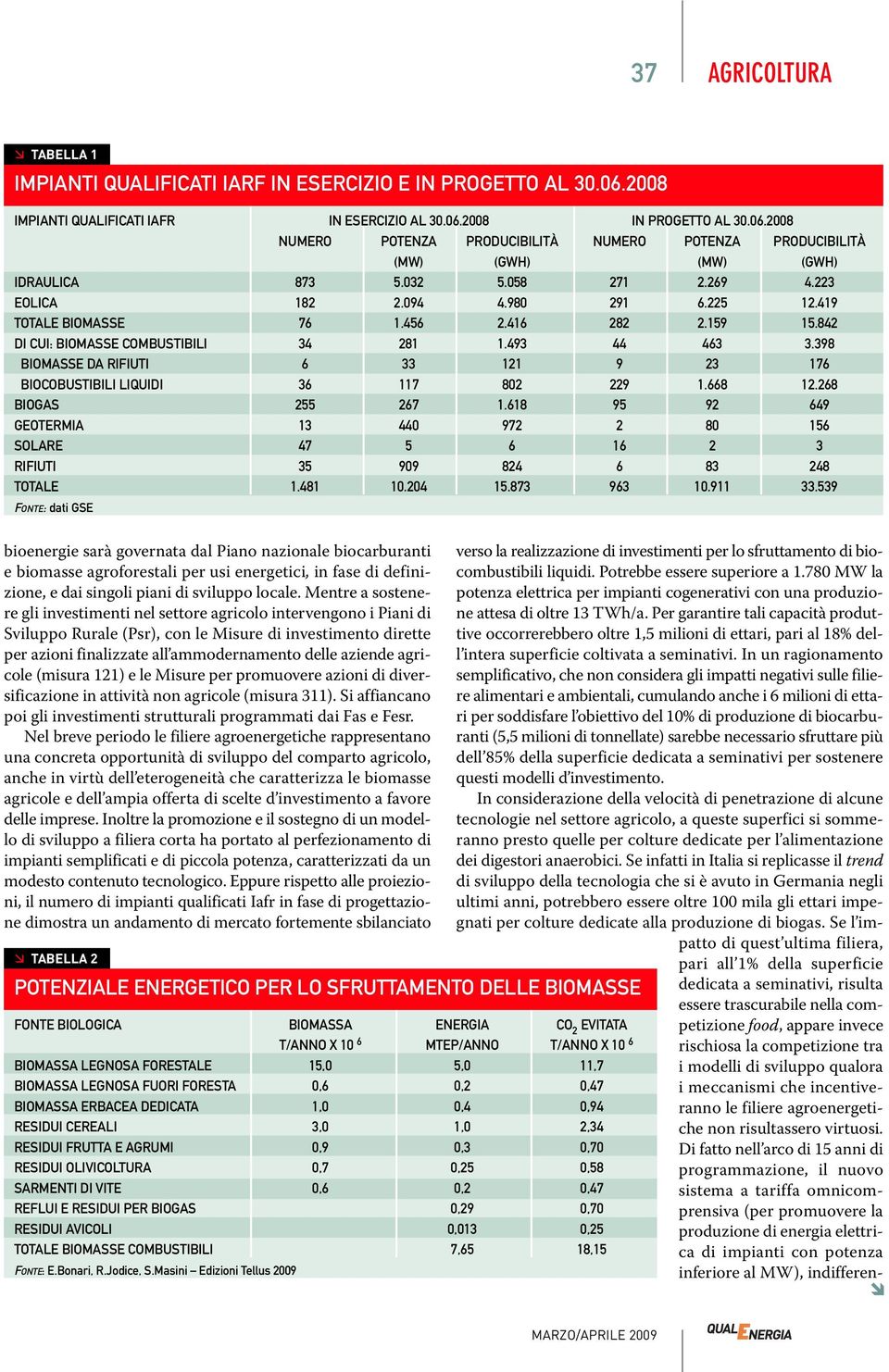 398 BIOMASSE DA RIFIUTI 6 33 121 9 23 176 BIOCOBUSTIBILI LIQUIDI 36 117 802 229 1.668 12.268 BIOGAS 255 267 1.