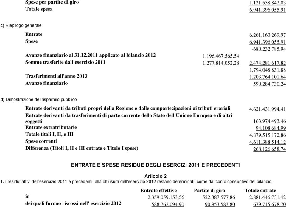 730,24 d) Dimostrazione del risparmio pubblico Entrate derivanti da tributi propri della Regione e dalle compartecipazioni ai tributi erariali 4.621.431.