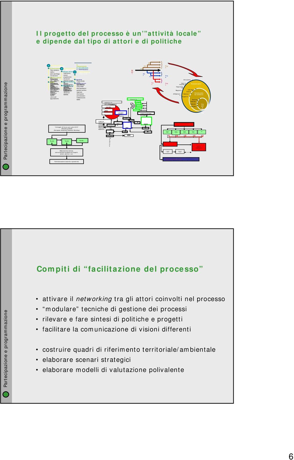 e altri Piani Scenario strategico Trasporti Turismo Altro Progetti speciali Villa Hussy Lungolago e porto Incubatore imprese Altro Il progetto del processo è un attività locale e dipende dal tipo di