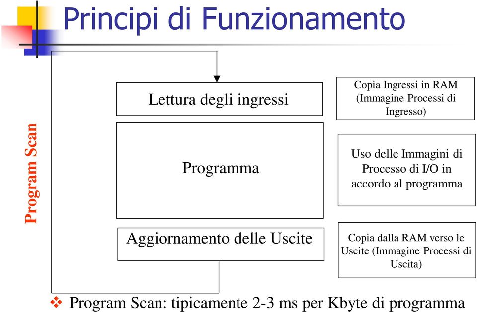 I/O in accordo al programma Aggiornamento delle Uscite Copia dalla RAM verso le