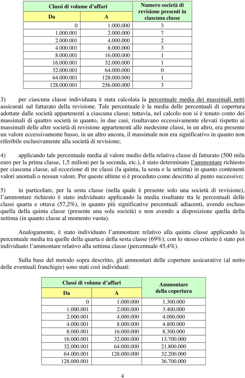 Tale percentuale è la media delle percentuali di copertura adottate dalle società appartenenti a ciascuna classe; tuttavia, nel calcolo non si è tenuto conto dei massimali di quattro società in