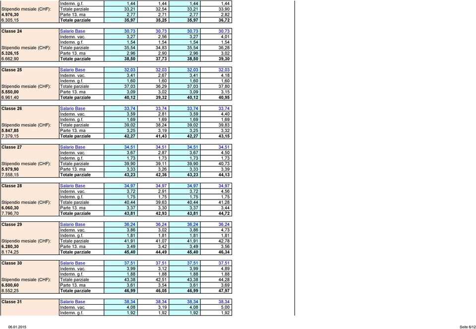 1,54 1,54 1,54 1,54 Stipendio mesiale (CHF): Totale parziale 35,54 34,83 35,54 36,28 5.326,15 Parte 13. ma 2,96 2,90 2,96 3,02 6.