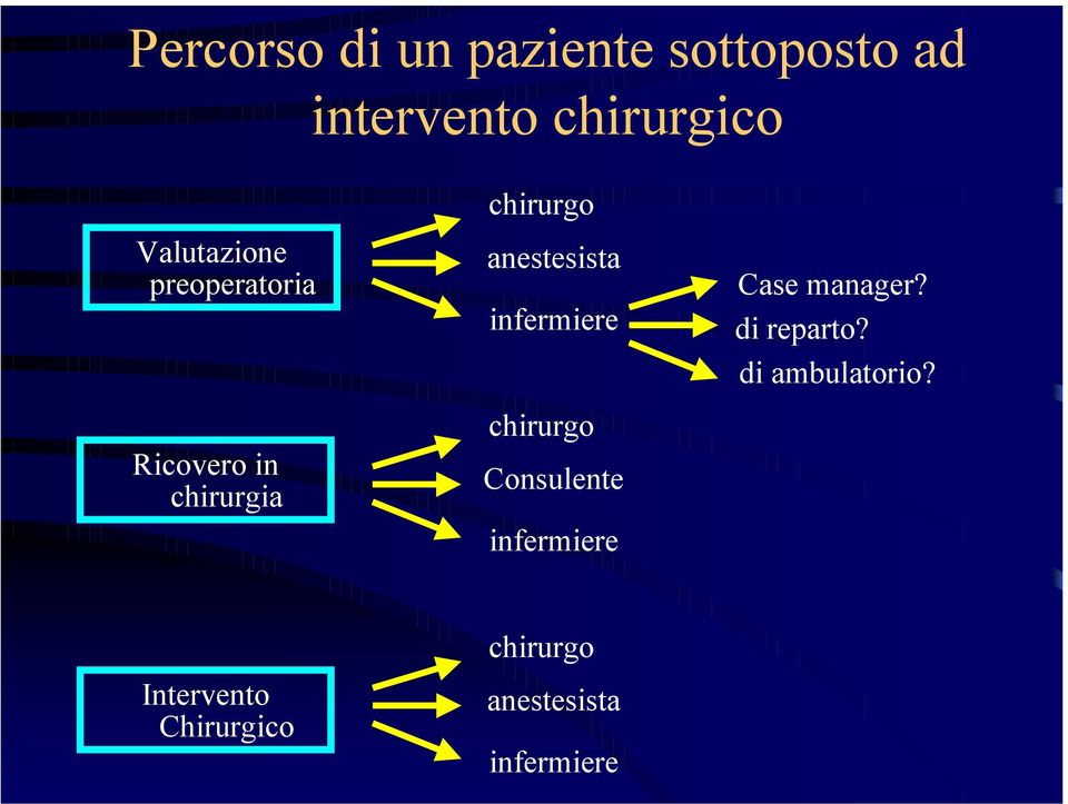 anestesista infermiere chirurgo Consulente infermiere Case manager?