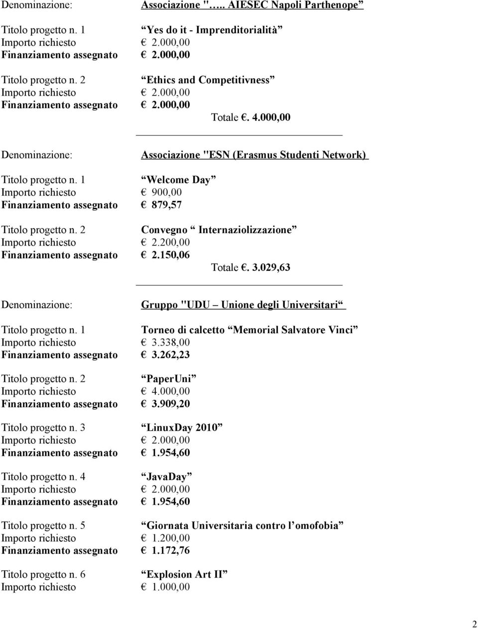 200,00 Finanziamento assegnato 2.150,06 Totale. 3.029,63 Gruppo "UDU Unione degli Universitari Torneo di calcetto Memorial Salvatore Vinci Importo richiesto 3.338,00 Finanziamento assegnato 3.