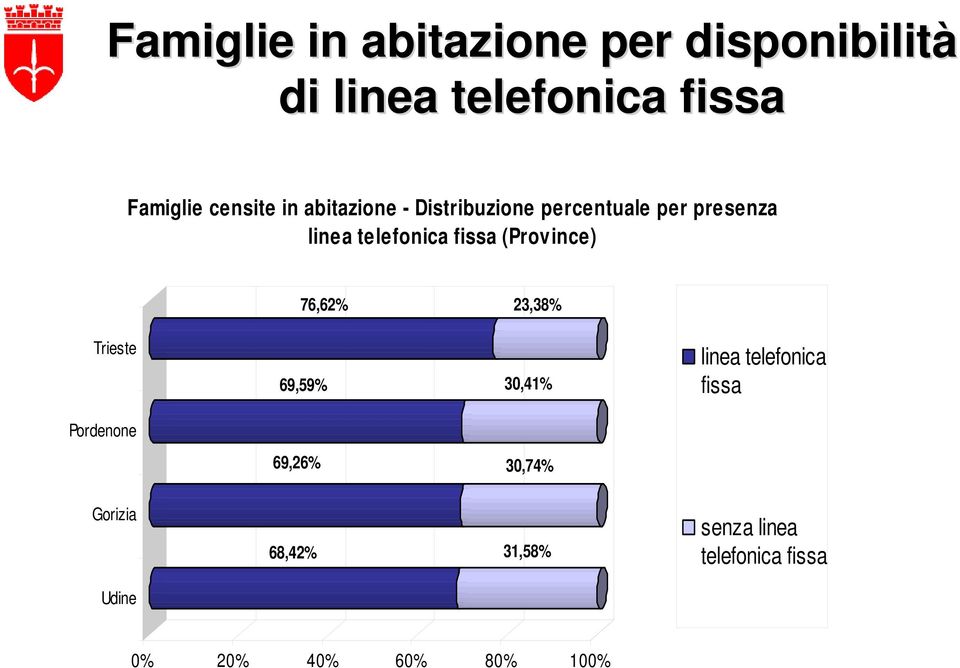 (Province) 76,62% 23,38% Trieste Pordenone 69,59% 30,41% 69,26% 30,74% linea