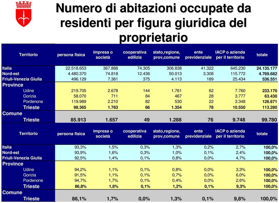 361 375 4.113 189 25.434 536.551 Province Udine 219.705 2.678 144 1.761 62 7.760 233.170 Gorizia 58.070 711 84 467 28 3.777 63.430 Pordenone 119.989 2.210 82 530 22 3.348 126.671 Trieste 98.365 1.