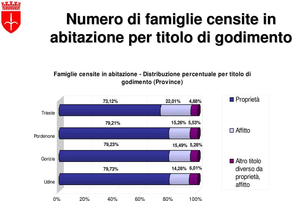 4,88% Proprietà Trieste Pordenone 79,21% 15,26% 5,53% 79,23% 15,49% 5,28% Affitto