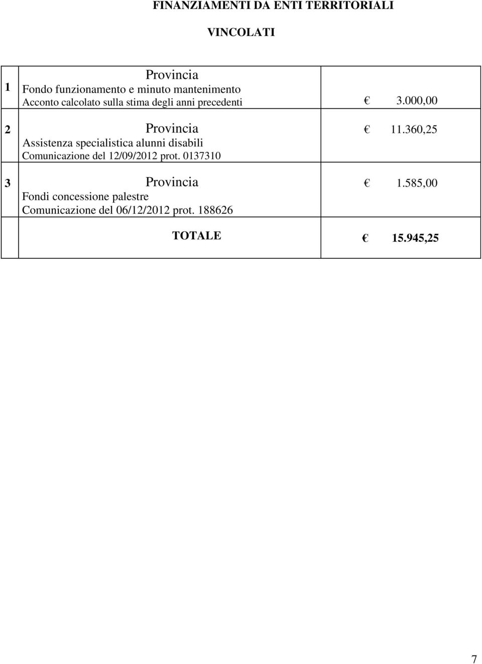 000,00 2 Provincia Assistenza specialistica alunni disabili Comunicazione del 12/09/2012 prot.