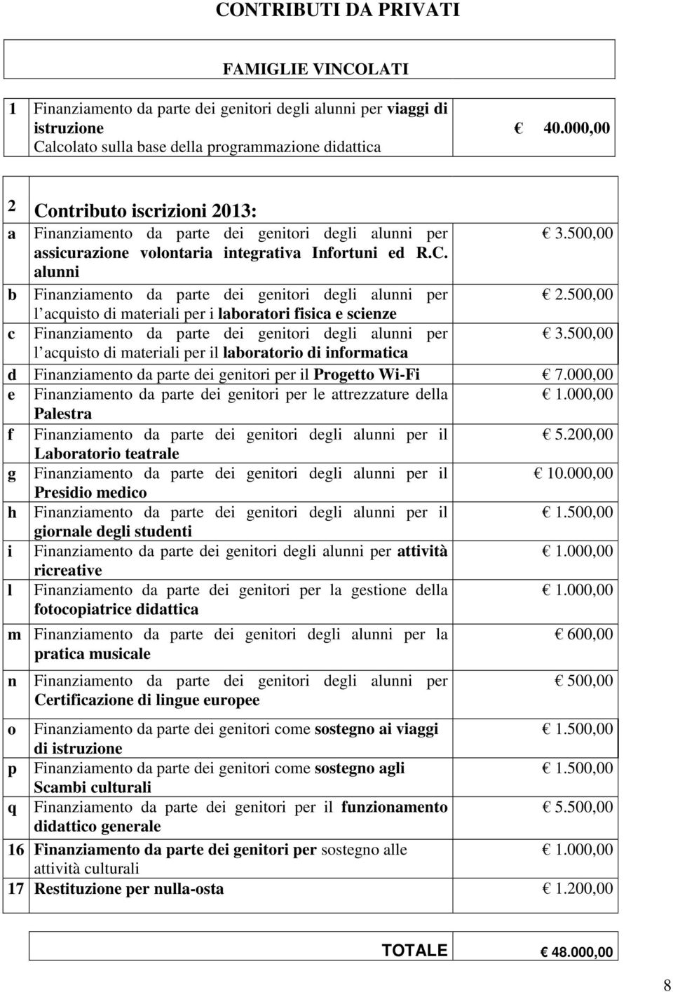 500,00 l acquisto di materiali per i laboratori fisica e scienze c Finanziamento da parte dei genitori degli alunni per 3.