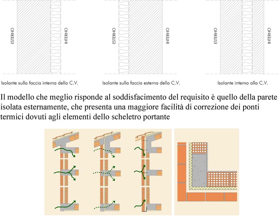 Isolante interno alla C.V.