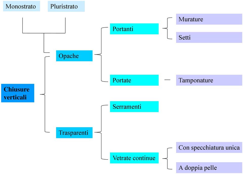 Serramenti Tamponature Trasparenti Vetrate