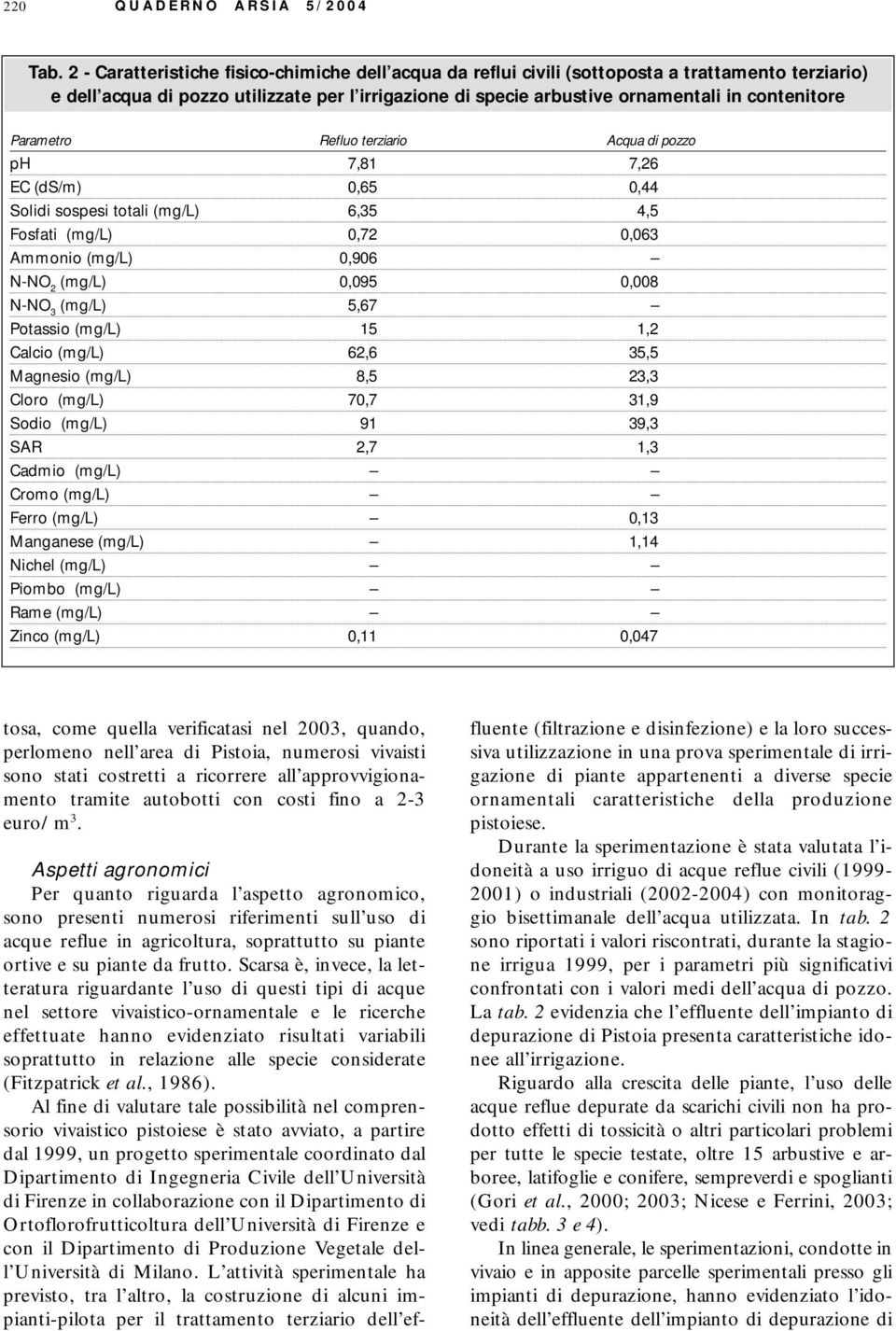 Parametro Refluo terziario Acqua di pozzo ph 7,81 7,26 EC (ds/m) 0,65 0,44 Solidi sospesi totali (mg/l) 6,35 4,5 Fosfati (mg/l) 0,72 0,063 Ammonio (mg/l) 0,906 N-NO 2 (mg/l) 0,095 0,008 N-NO 3 (mg/l)