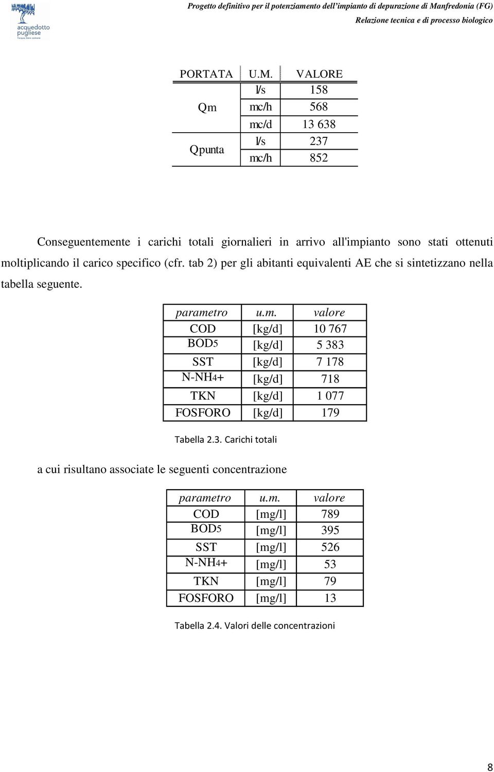 moltiplicando il carico specifico (cfr. tab 2) per gli abitanti equivalenti AE che si sintetizzano nella tabella seguente. parametro u.m. valore COD [kg/d] 10 767 BOD5 [kg/d] 5 383 SST [kg/d] 7 178 N-NH4+ [kg/d] 718 TKN [kg/d] 1 077 FOSFORO [kg/d] 179!