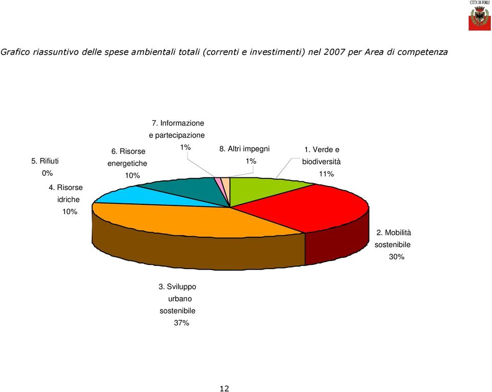 Risorse idriche 1 6. Risorse energetiche 1 1% 8. Altri impegni 1% 1.