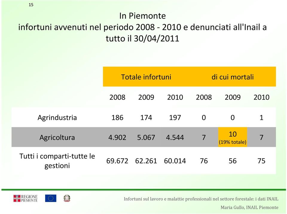 2010 2008 2009 2010 Agrindustria 186 174 197 0 0 1 Agricoltura 4.902 5.067 4.
