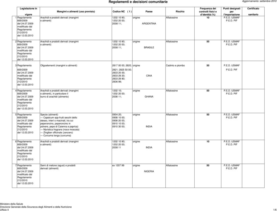 E.D. PIF burro di arachidi (alimento) 2008 11; GHANA 5 Spezie (alimenti) 0904 20; origine Aflatossine 50 P.E.D. USMAF 669/2009 Capsicum spp frutti secchi dello 0908 10 00; P.E.D. PIF stesso, interi o