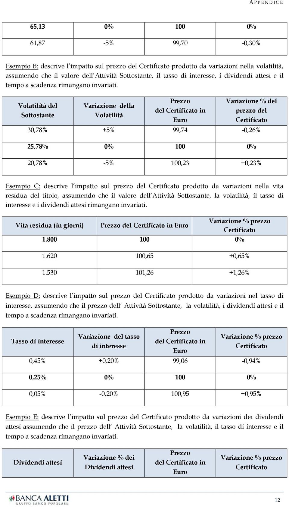 Volatilità del Sottostante Variazione della Volatilità Prezzo del Certificato in Euro Variazione % del prezzo del Certificato 30,78% +5% 99,74-0,26% 25,78% 0% 100 0% 20,78% -5% 100,23 +0,23% Esempio
