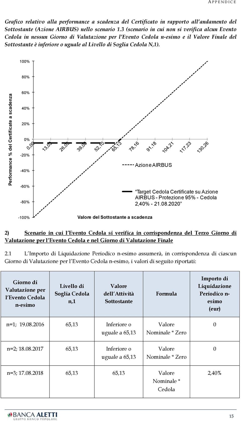N,1). 100% 80% Performance % del Certificate a scadenza 60% 40% 20% 0% -20% -40% -60% -80% Azione AIRBUS Target Cedola Certificate su Azione AIRBUS - Protezione 95% - Cedola 2,40% - 21.08.