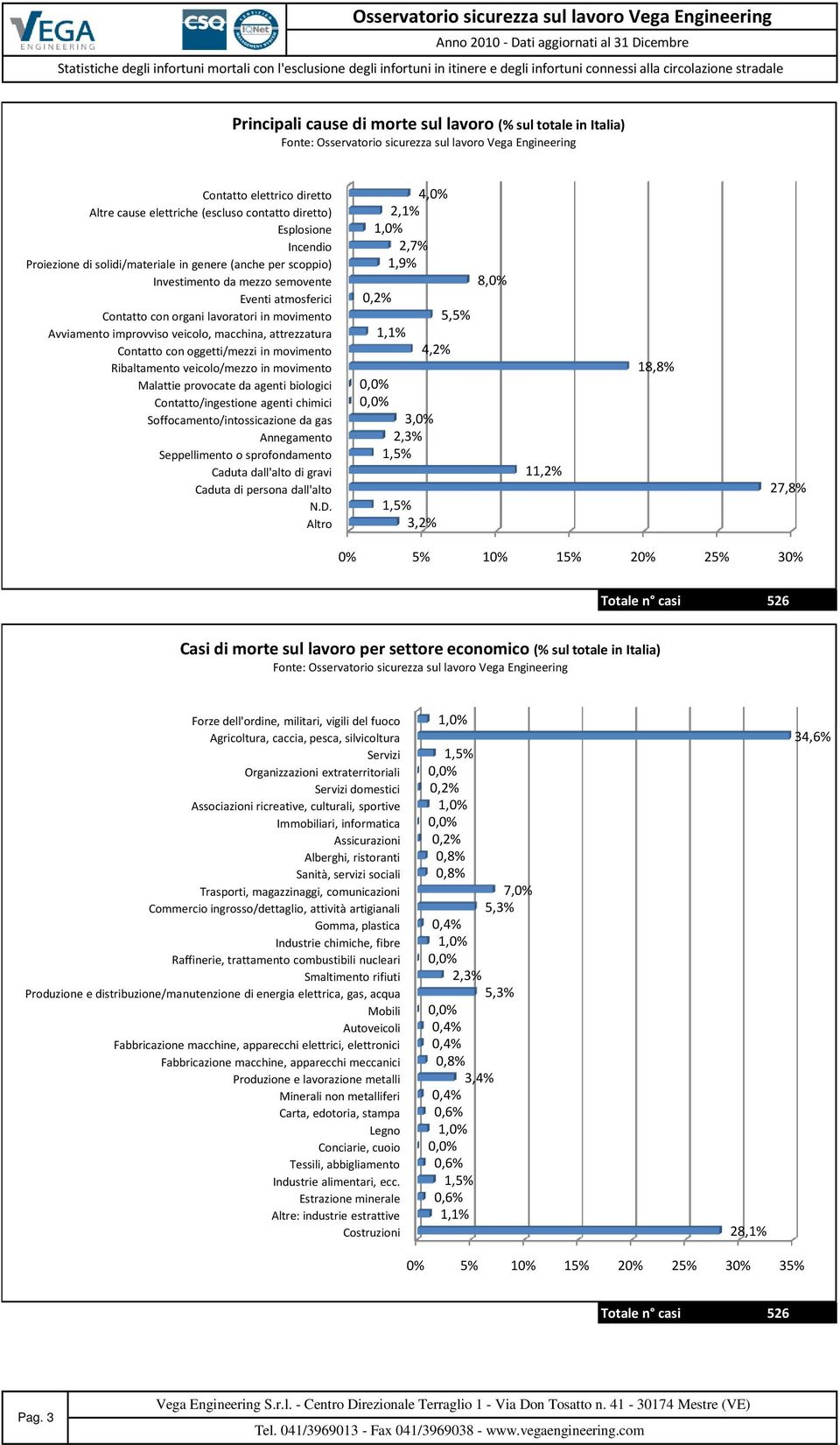 attrezzatura Contatto con oggetti/mezzi in movimento Ribaltamento veicolo/mezzo in movimento Malattie provocate da agenti biologici Contatto/ingestione agenti chimici Soffocamento/intossicazione da