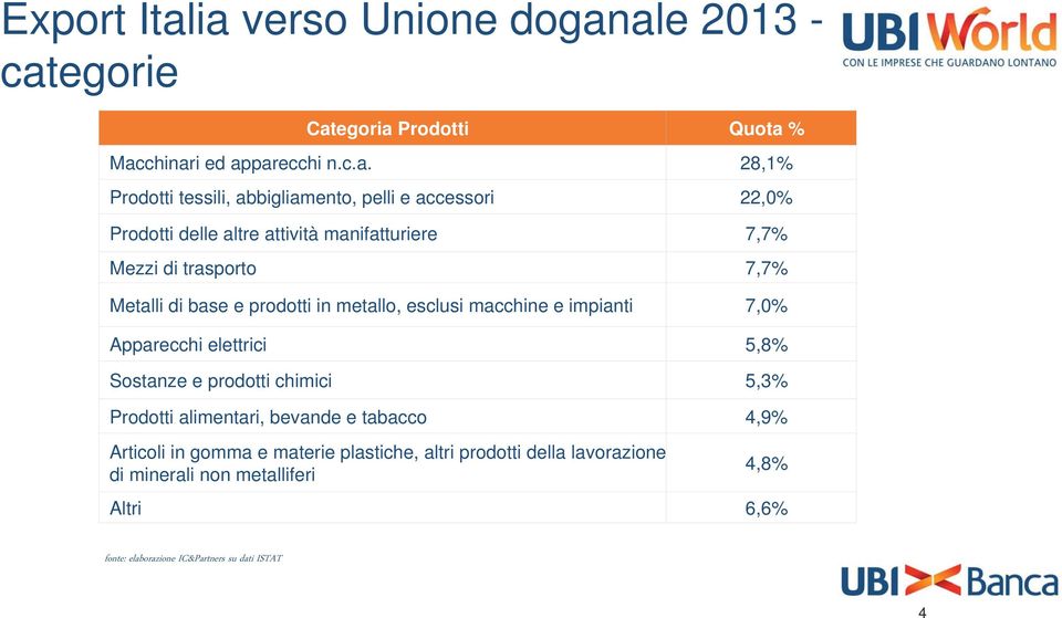 e accessori 22,0% Prodotti delle altre attività manifatturiere 7,7% Mezzi di trasporto 7,7% Metalli di base e prodotti in metallo, esclusi