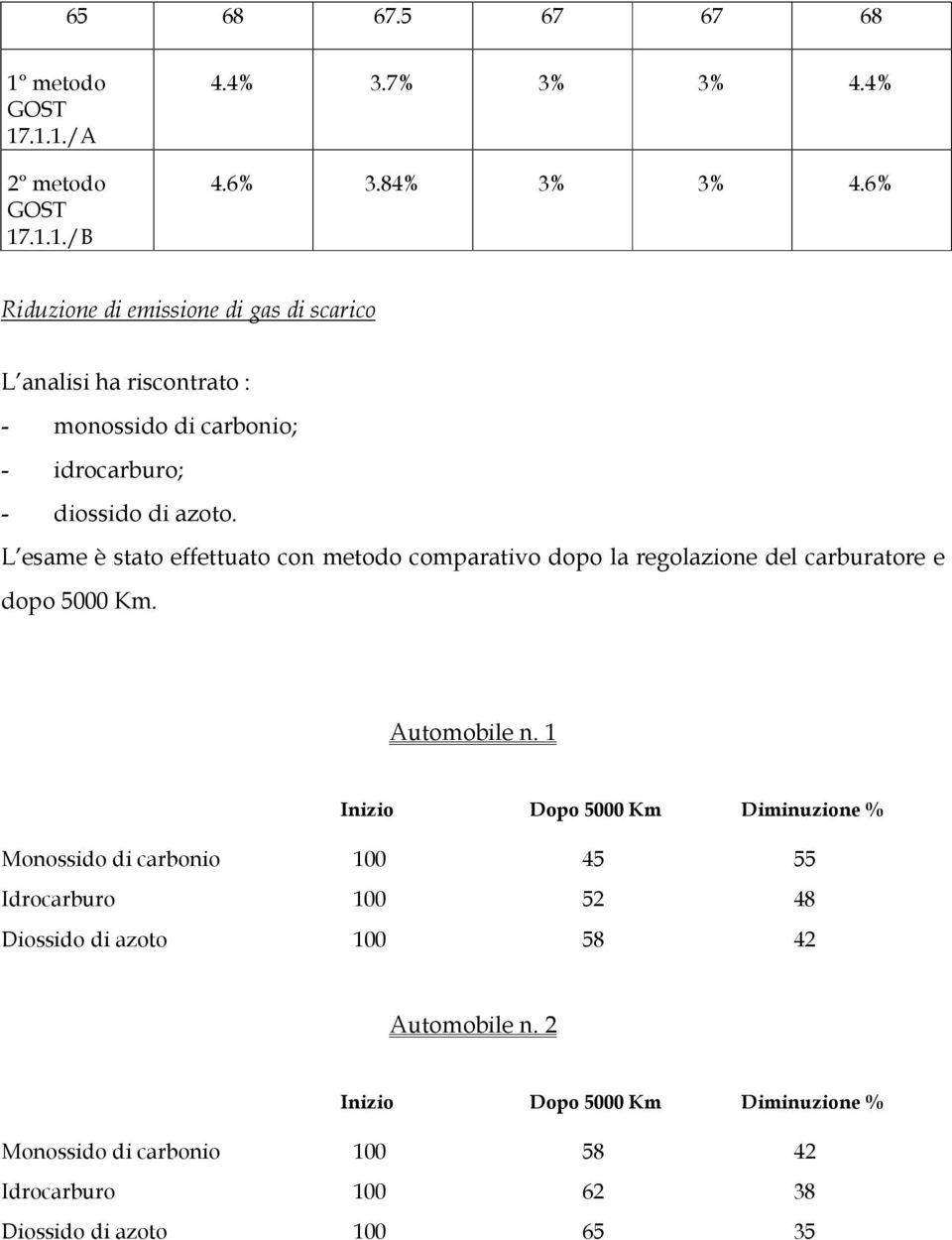 L esame è stato effettuato con metodo comparativo dopo la regolazione del carburatore e dopo. Automobile n.