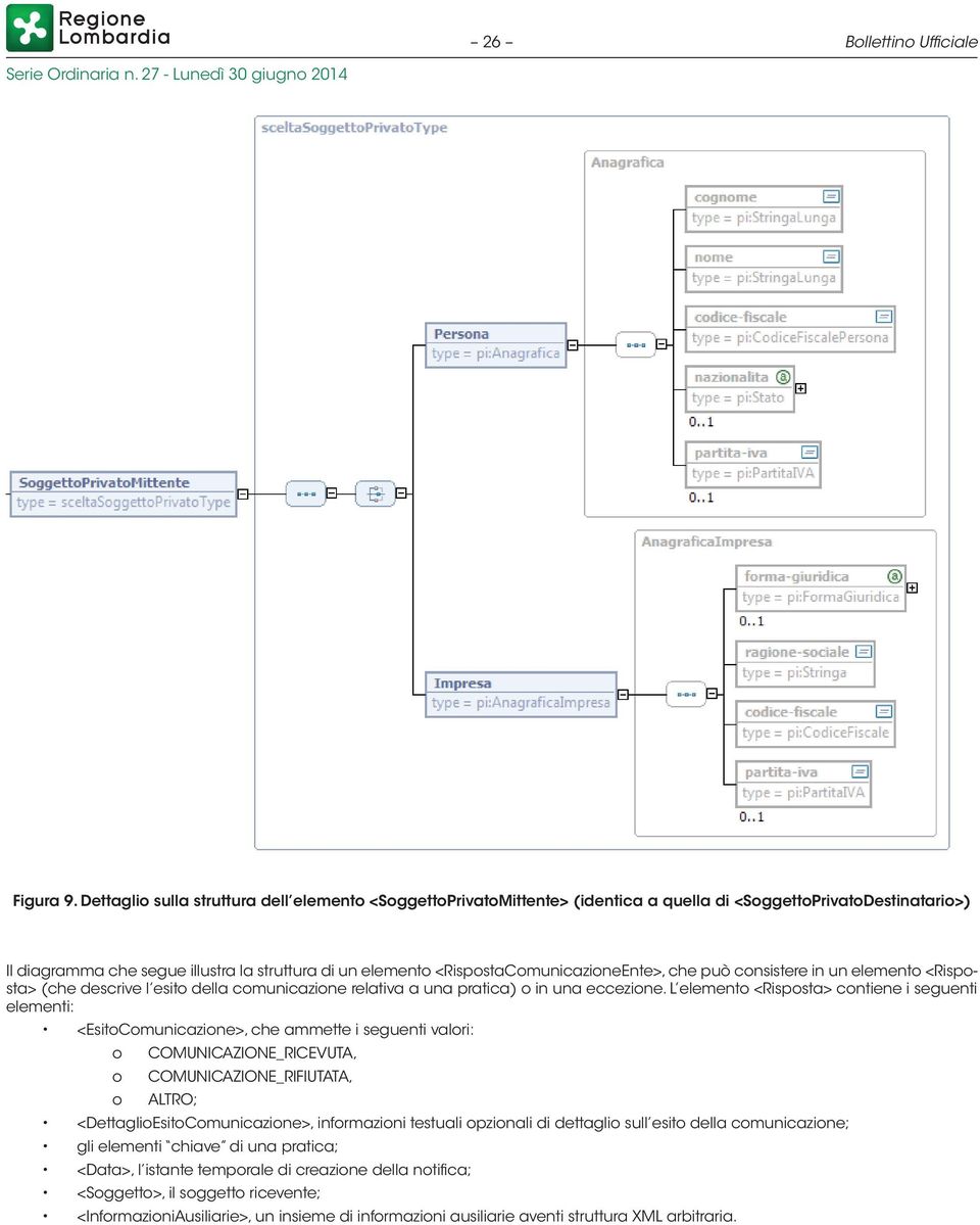 Dettagli sulla struttura dell element <SggettPrivatMittente>