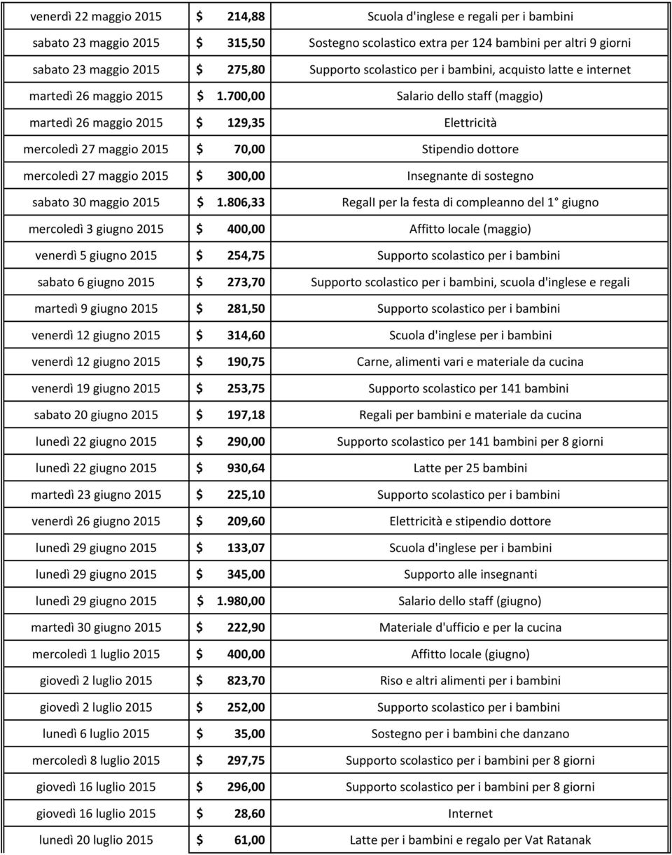 700,00 Salario dello staff (maggio) martedì 26 maggio 2015 $ 129,35 mercoledì 27 maggio 2015 $ 70,00 Stipendio dottore mercoledì 27 maggio 2015 $ 300,00 Insegnante di sostegno sabato 30 maggio 2015 $