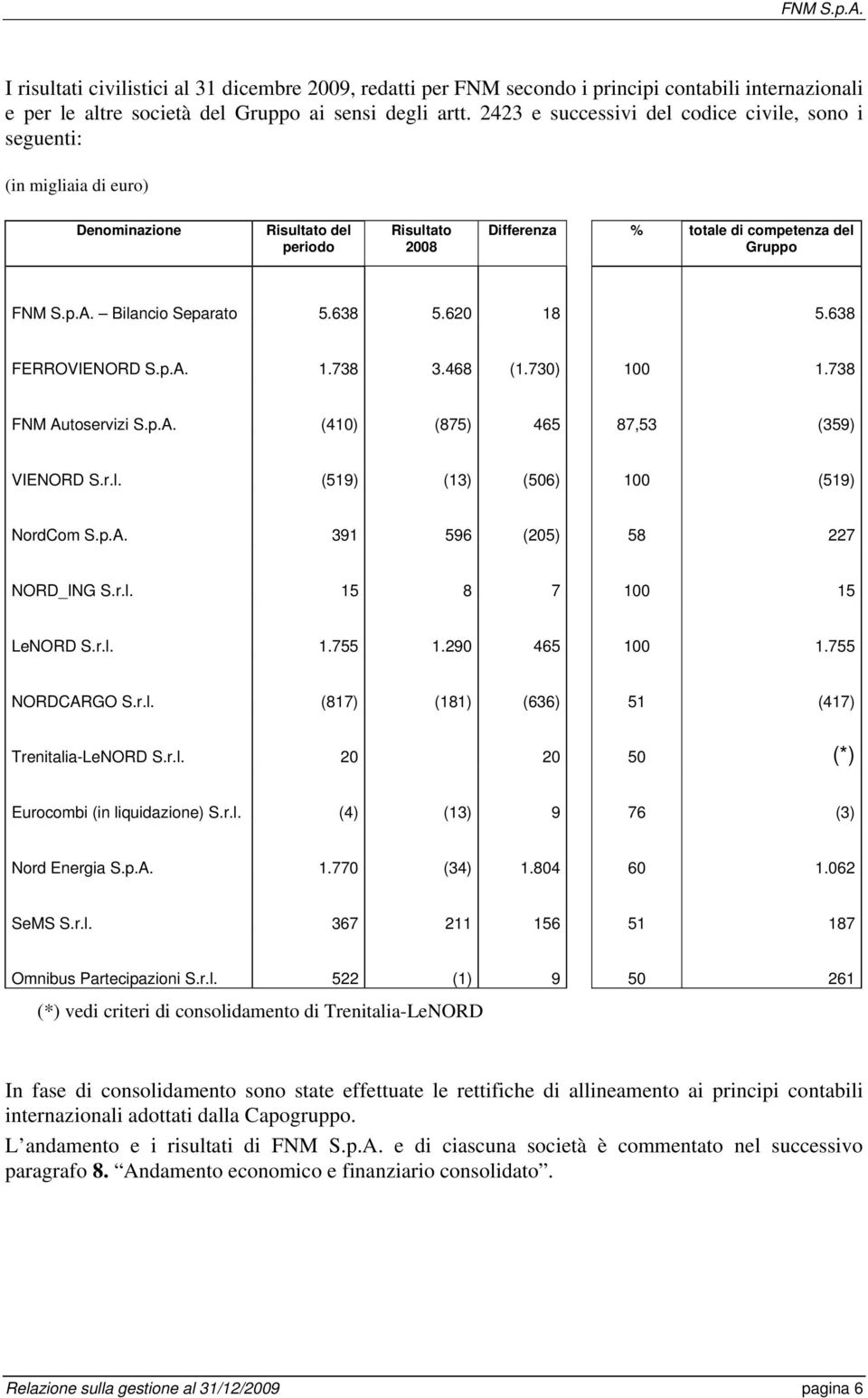 Bilancio Separato 5.638 5.620 18 5.638 FERROVIENORD S.p.A. 1.738 3.468 (1.730) 100 1.738 FNM Autoservizi S.p.A. (410) (875) 465 87,53 (359) VIENORD S.r.l. (519) (13) (506) 100 (519) NordCom S.p.A. 391 596 (205) 58 227 NORD_ING S.