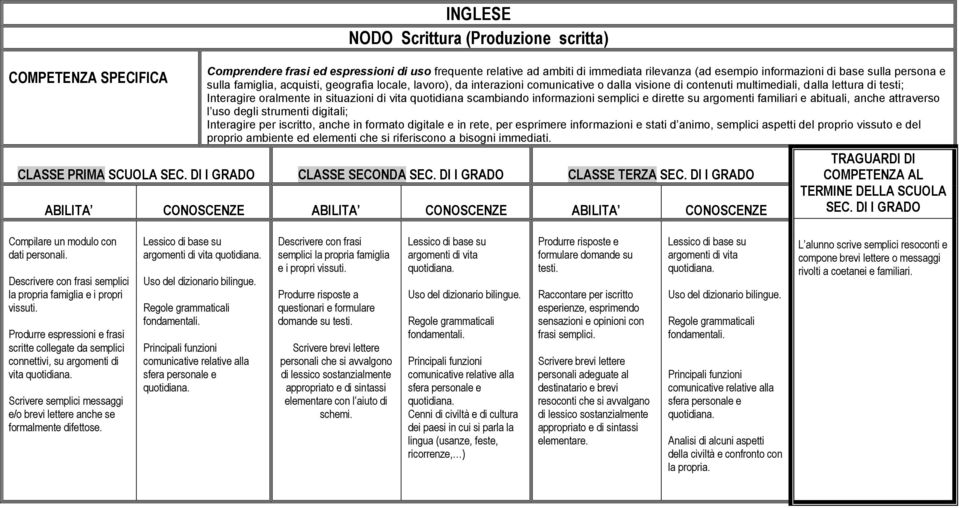 Descrivere con frasi semplici la propria famiglia e i propri vissuti. Produrre risposte a questionari e formulare domande su testi.