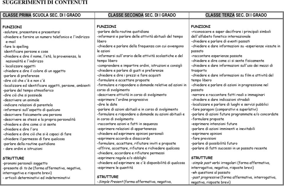 identificare oggetti, persone, ambienti -parlare del tempo atmosferico -dire ciò che si possiede -descrivere un animale -indicare relazioni di parentela -informarsi sull'aspetto di qualcuno