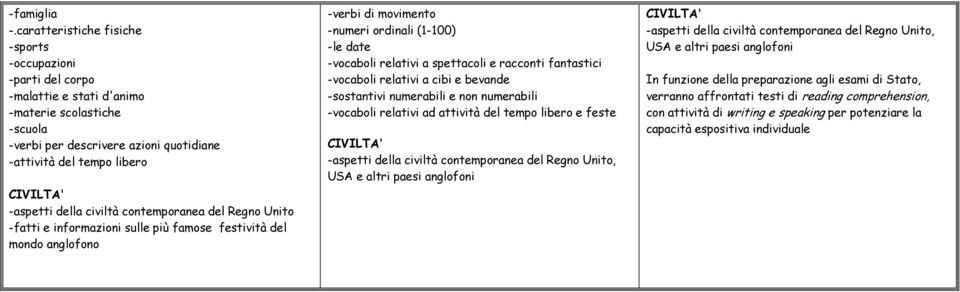 -aspetti della civiltà contemporanea del Regno Unito -fatti e informazioni sulle più famose festività del mondo anglofono -verbi di movimento -numeri ordinali (1-100) -le date -vocaboli relativi a