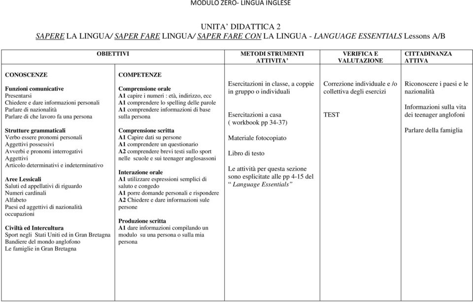 Aggettivi possessivi Avverbi e pronomi interrogativi Aggettivi Articolo determinativi e indeterminativo Aree Lessicali Saluti ed appellativi di riguardo Numeri cardinali Alfabeto Paesi ed aggettivi