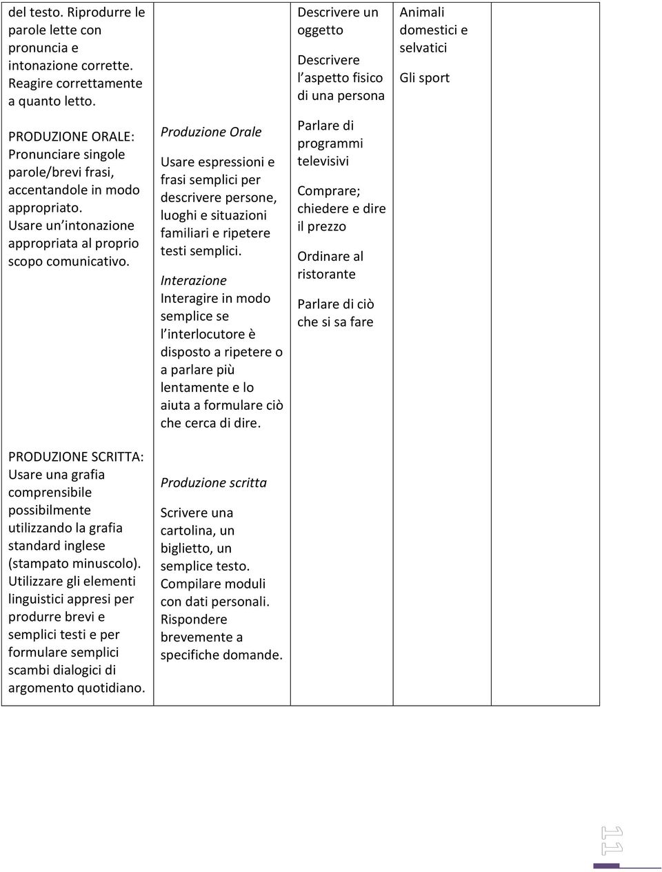 PRODUZIONE SCRITTA: Usare una grafia comprensibile possibilmente utilizzando la grafia standard inglese (stampato minuscolo).