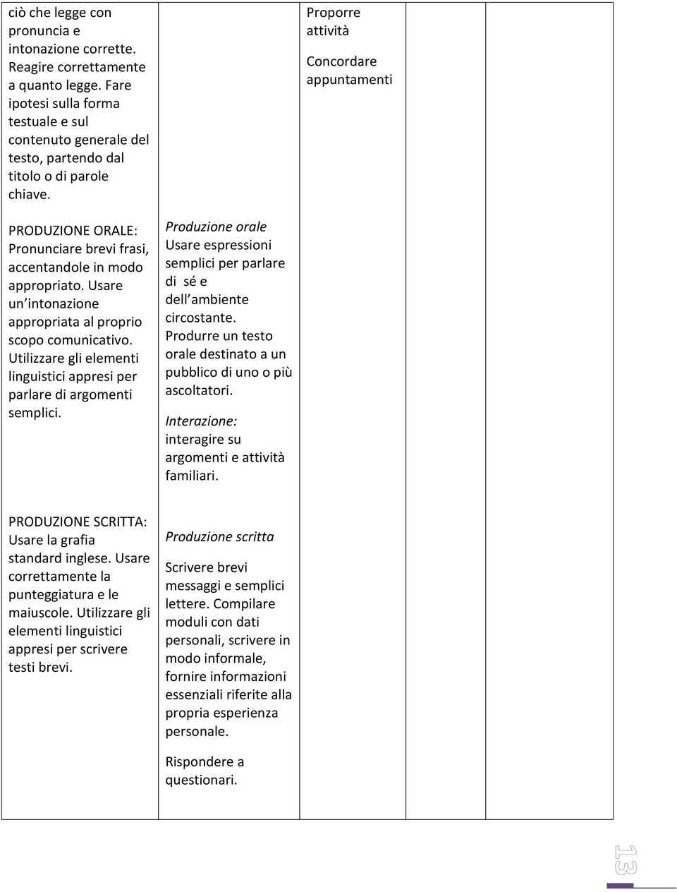 Utilizzare gli elementi linguistici appresi per parlare di argomenti semplici. Produzione orale Usare espressioni semplici per parlare di sé e dell ambiente circostante.