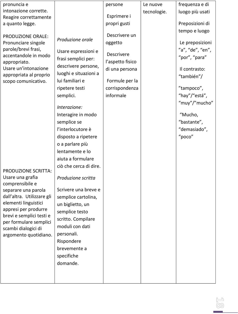 Utilizzare gli elementi linguistici appresi per produrre brevi e semplici testi e per formulare semplici scambi dialogici di argomento quotidiano.