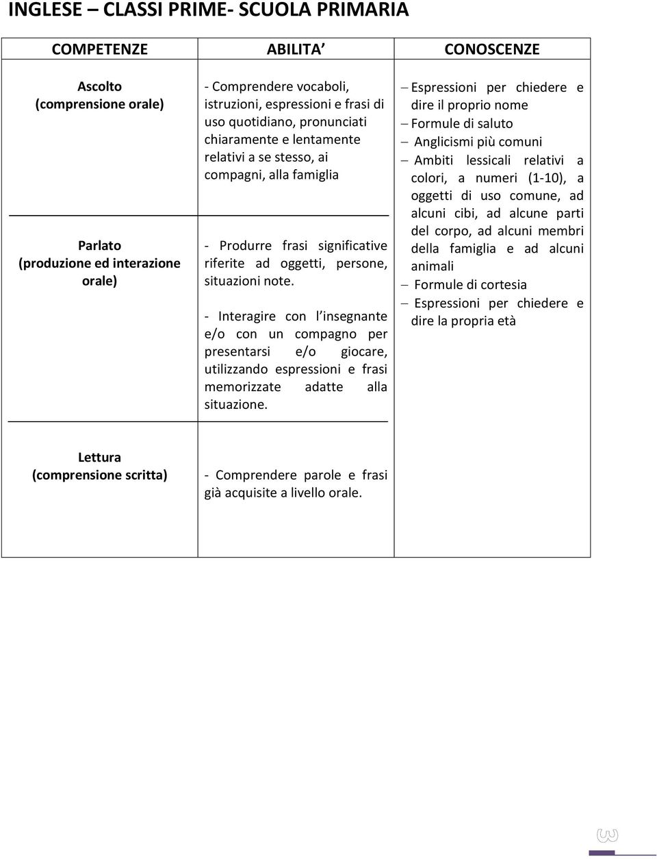 - Interagire con l insegnante e/o con un compagno per presentarsi e/o giocare, utilizzando espressioni e frasi memorizzate adatte alla situazione.