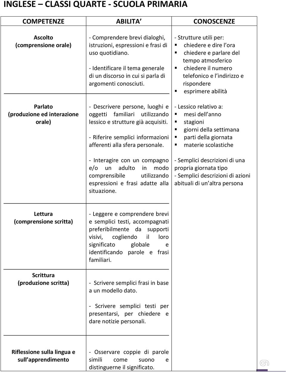 - Descrivere persone, luoghi e oggetti familiari utilizzando lessico e strutture già acquisiti. - Riferire semplici informazioni afferenti alla sfera personale.