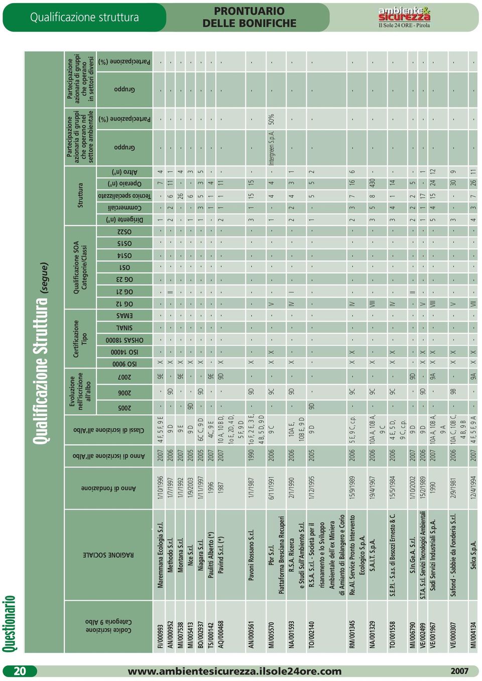 iscrizione all Albo Classi di iscrizione all Albo 2005 2006 2007 ISO 9000 ISO 14000 OHSAS 18000 SINAL EMAS OG 12 OG 21 OG 23 OS1 OS14 OS15 OS22 Dirigente (n ) Commerciali Tecnico specializzato