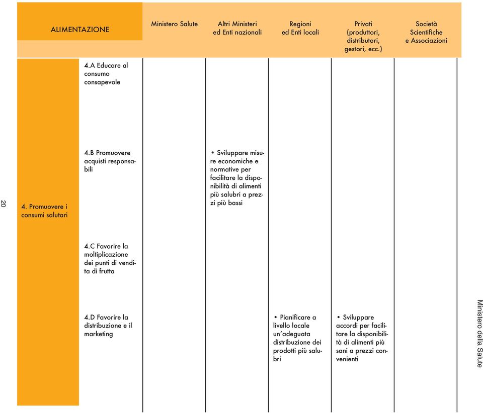 B Promuovere acquisti responsabili Sviluppare misure economiche e normative per facilitare la disponibilità di alimenti più salubri a prezzi più bassi 4.