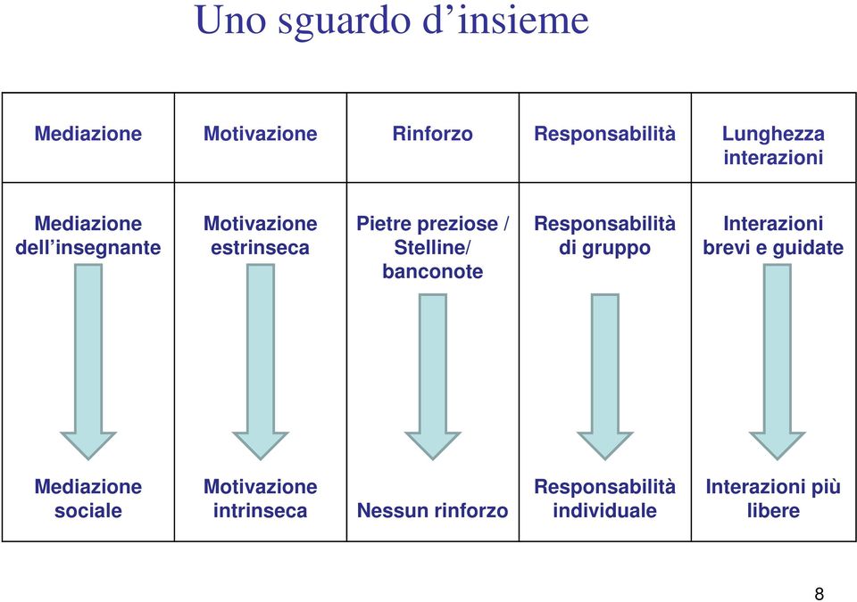 Stelline/ banconote Responsabilità di gruppo Interazioni brevi e guidate Mediazione