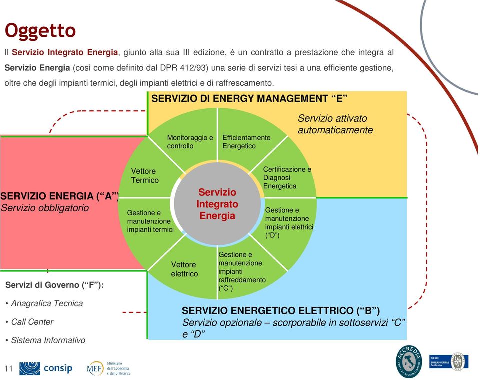 SERVIZIO DI ENERGY MANAGEMENT E Monitoraggio e controllo Efficientamento Energetico Servizio attivato automaticamente SERVIZIO ENERGIA ( A ) Servizio obbligatorio Vettore Termico Gestione e