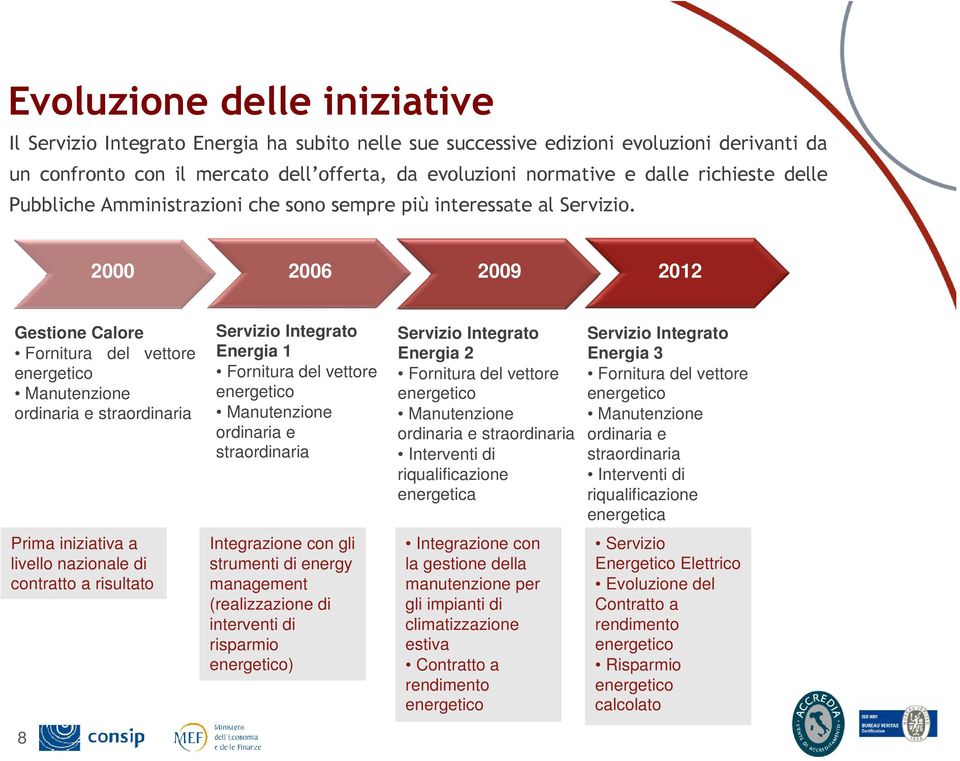 2000 2006 2009 2012 Gestione Calore Fornitura del vettore energetico Manutenzione ordinaria e straordinaria Servizio Integrato Energia 1 Fornitura del vettore energetico Manutenzione ordinaria e