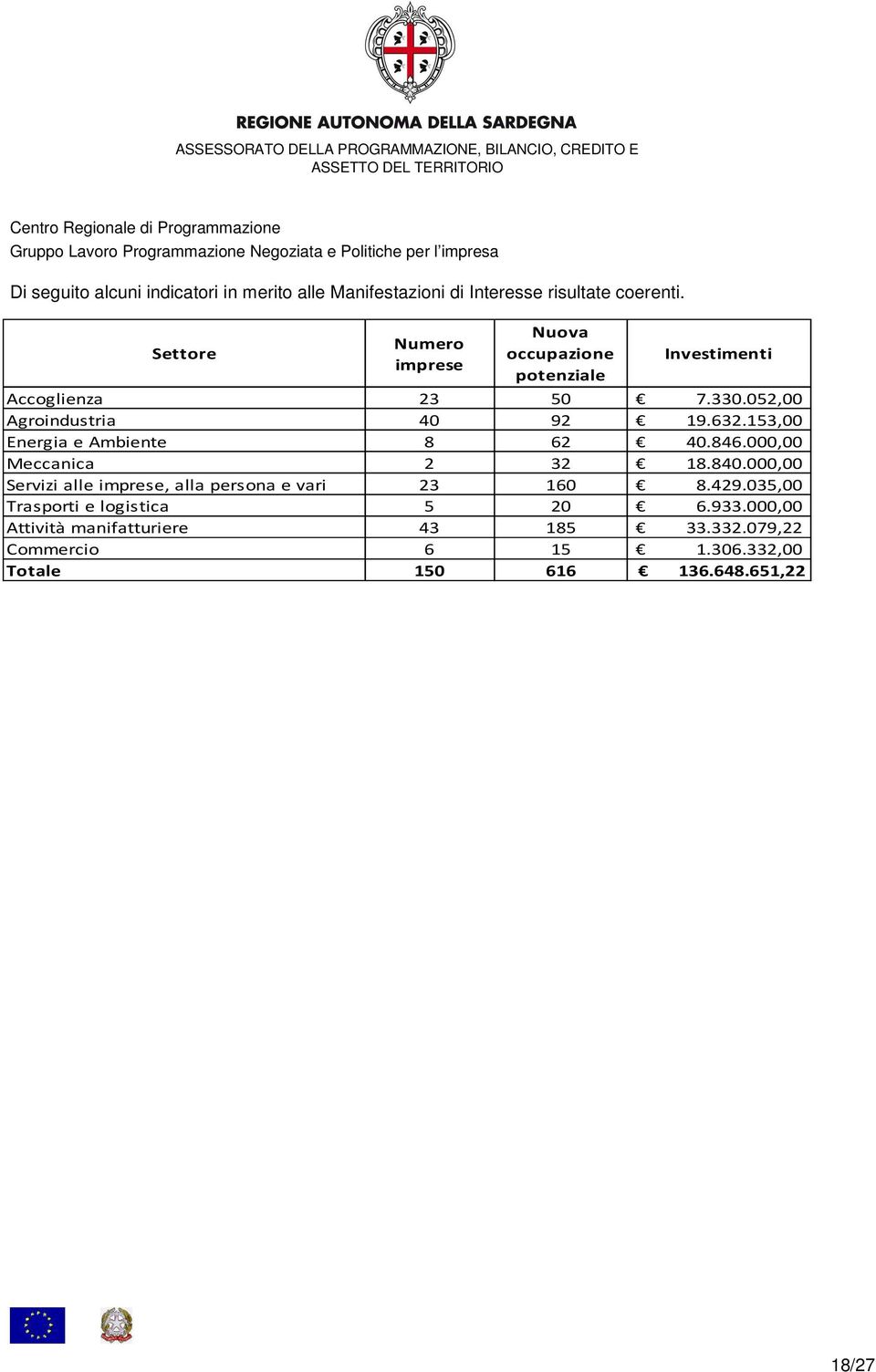 153,00 Energia e Ambiente 8 62 40.846.000,00 Meccanica 2 32 18.840.000,00 Servizi alle imprese, alla persona e vari 23 160 8.