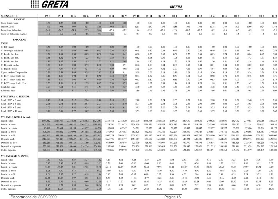 89 T. Interb. m lett......97.8.7.8.9.9.8...8..9..7.7 T. Interb. m lett..8...........8....... T. Depositi medio....9.88.88.9.8.88.8.87.8.8.8.8.78.8.77.8 T. Prestiti medio.9.7......9.9..97..99.7...7.. T.prest.
