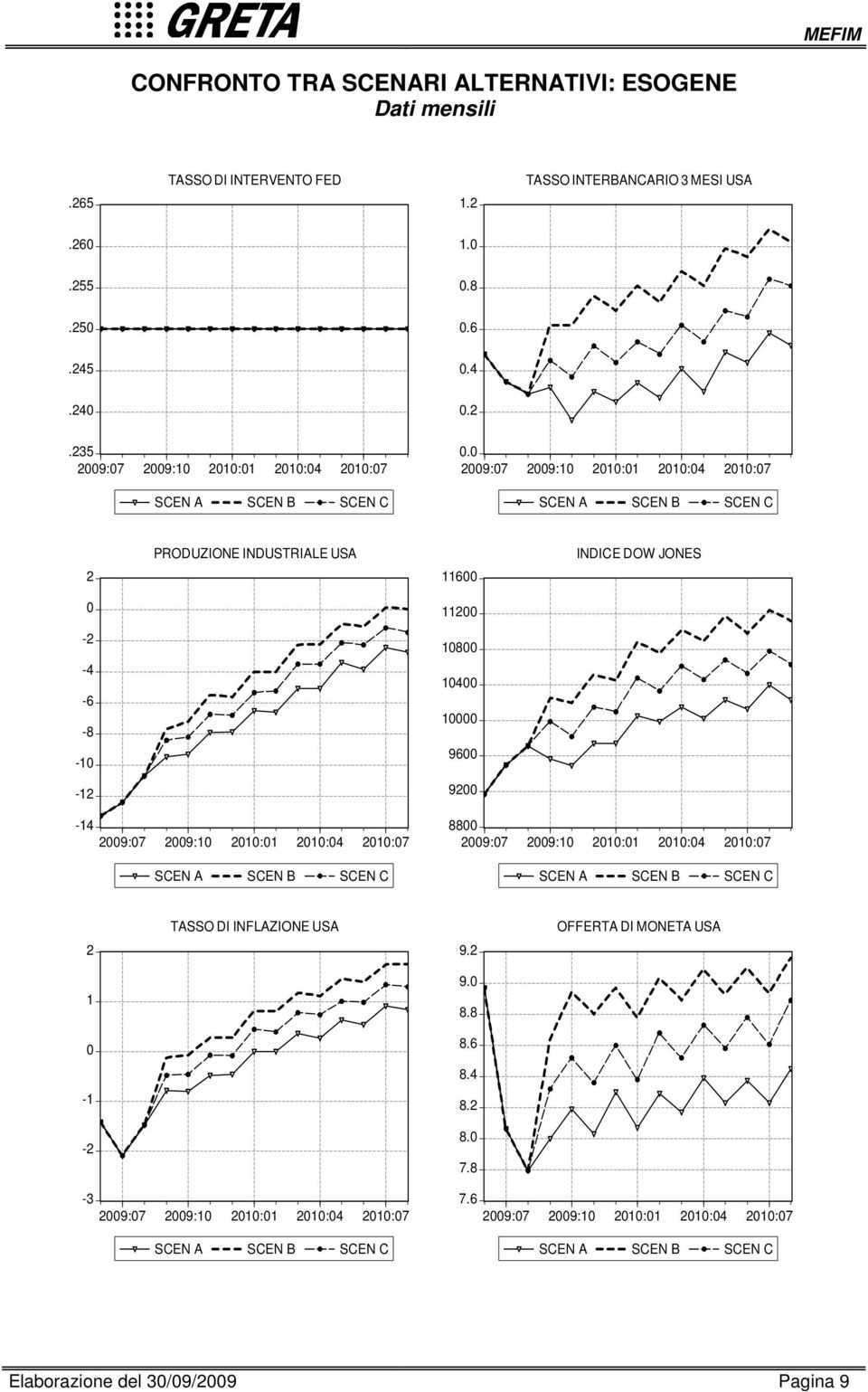 ....... PRODUZIONE INDUSTRIALE USA INDICE DOW JONES - - - -8-8 9-9 - 88