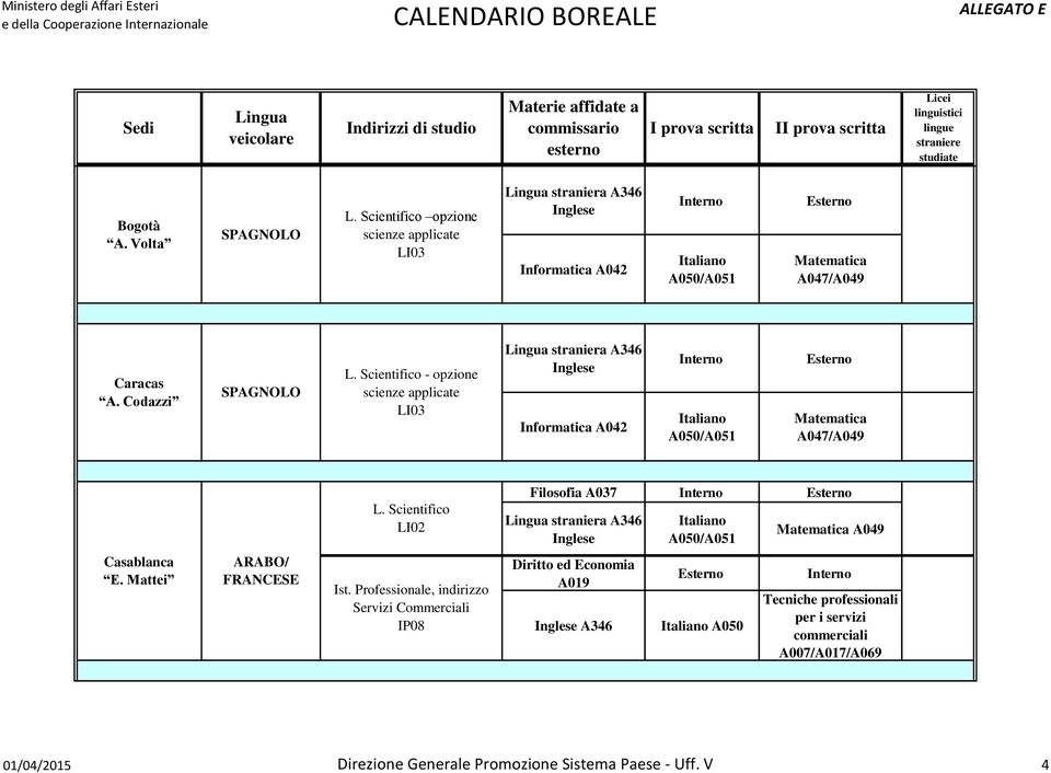 Codazzi SPAGNOLO - opzione scienze applicate LI03 Informatica A042 Casablanca E. Mattei ARABO/ FRANCESE Ist.